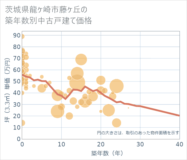 茨城県龍ケ崎市藤ケ丘の築年数別の中古戸建て坪単価
