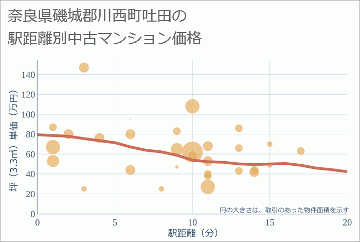 奈良県磯城郡川西町吐田の徒歩距離別の中古マンション坪単価