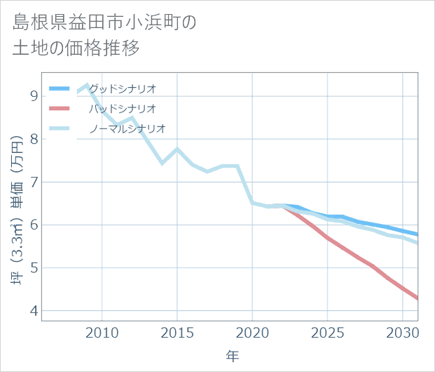 島根県益田市小浜町の土地価格推移