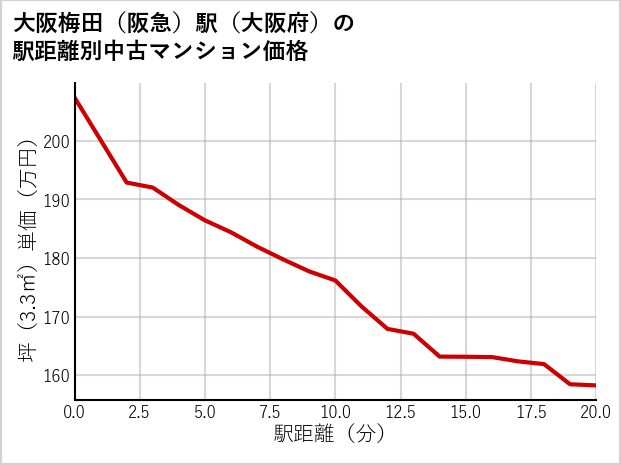 大阪梅田〔阪急〕駅（大阪府）の徒歩距離別の中古マンション坪単価