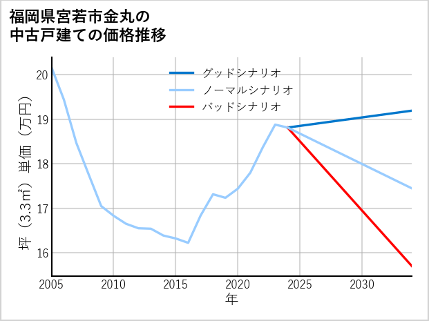 福岡県宮若市金丸の中古戸建て価格推移