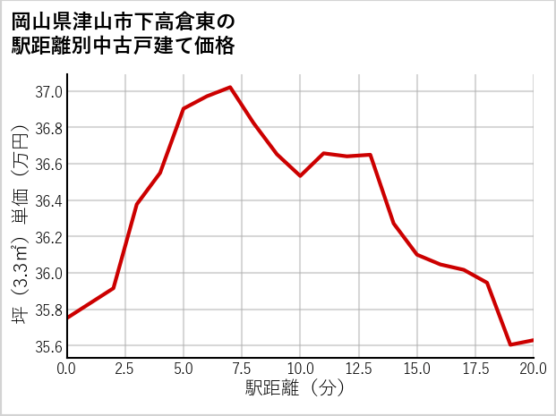 岡山県津山市下高倉東の徒歩距離別の中古戸建て坪単価