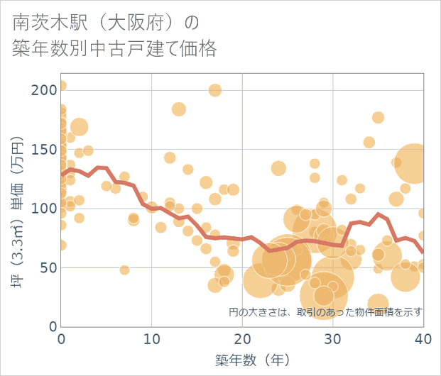 南茨木駅(大阪府)の築年数別の中古戸建て坪単価