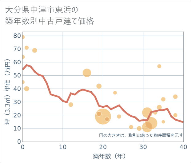 大分県中津市東浜の築年数別の中古戸建て坪単価