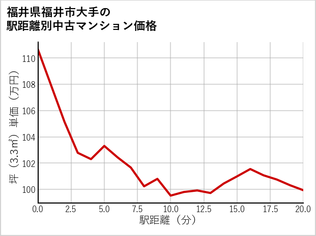 福井県福井市大手の徒歩距離別の中古マンション坪単価