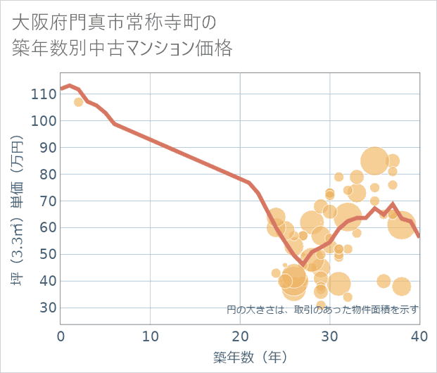 大阪府門真市常称寺町の築年数別の中古マンション坪単価