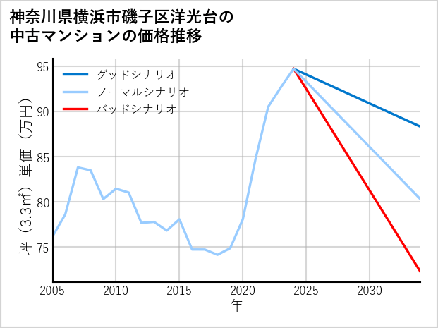 神奈川県横浜市磯子区洋光台の中古マンション価格推移