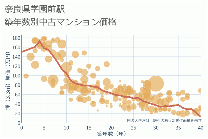 学園前駅（奈良県）の築年数別の中古マンション坪単価