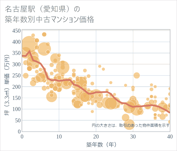 名古屋駅(愛知県)の築年数別の中古マンション坪単価