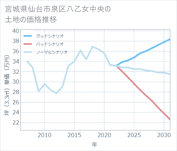宮城県仙台市泉区八乙女中央の土地価格推移