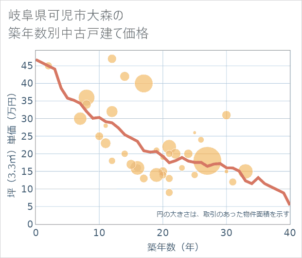 岐阜県可児市大森の築年数別の中古戸建て坪単価