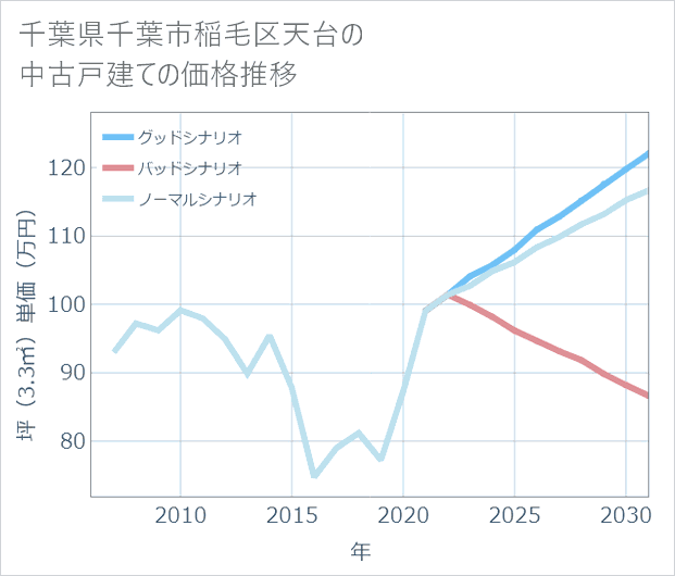 千葉県千葉市稲毛区天台の中古戸建て価格推移