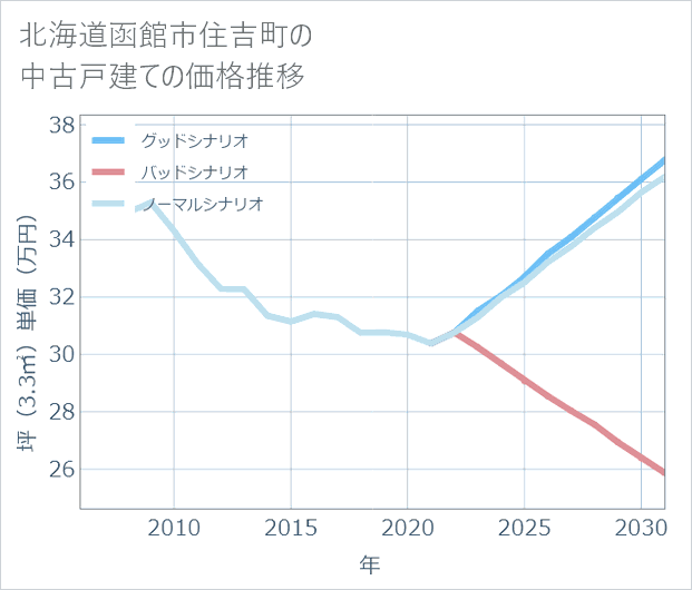 北海道函館市住吉町の中古戸建て価格推移
