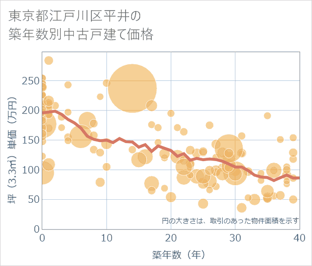 東京都江戸川区平井の築年数別の中古戸建て坪単価