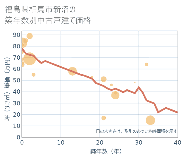 福島県相馬市新沼の築年数別の中古戸建て坪単価
