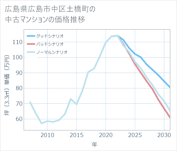 広島県広島市中区土橋町の中古マンション価格推移