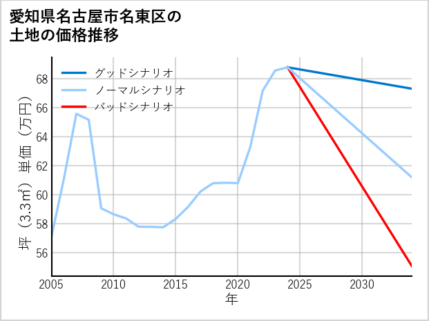 愛知県名古屋市名東区藤里町の土地価格推移
