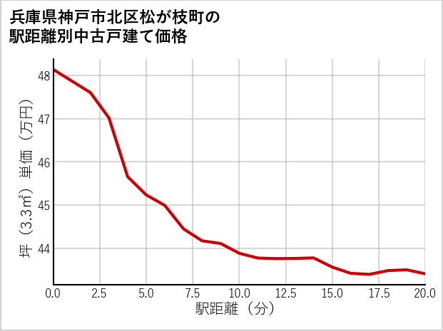 兵庫県神戸市北区松が枝町の徒歩距離別の中古戸建て坪単価