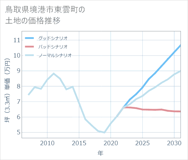 鳥取県境港市東雲町の土地価格推移