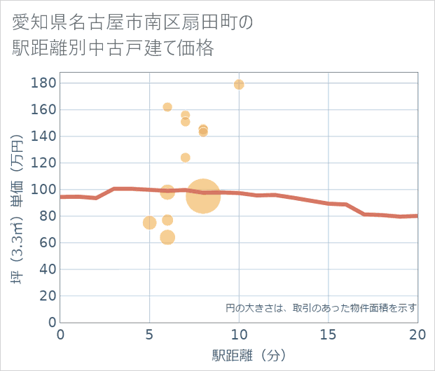 愛知県名古屋市南区扇田町の徒歩距離別の中古戸建て坪単価