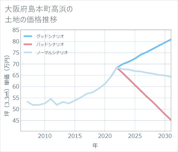 大阪府島本町高浜の土地価格推移