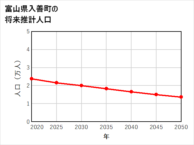 入善町の将来推計人口