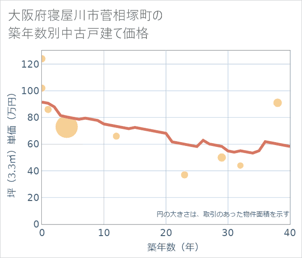 大阪府寝屋川市菅相塚町の築年数別の中古戸建て坪単価