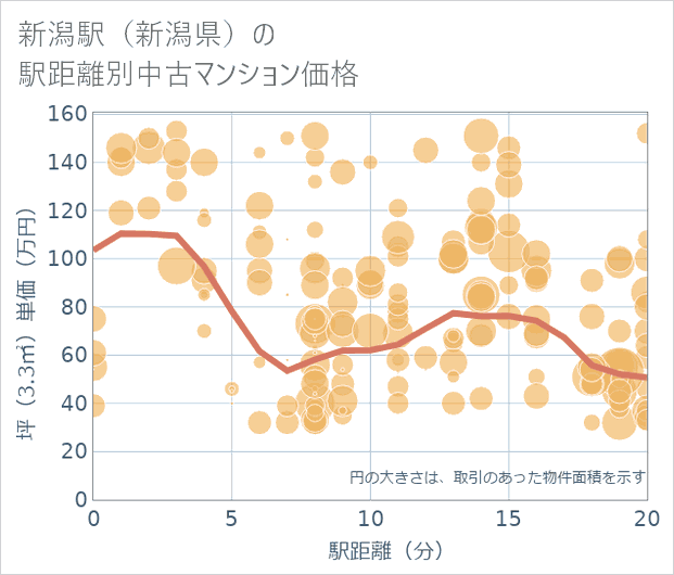 新潟駅(新潟県)の徒歩距離別の中古マンション坪単価