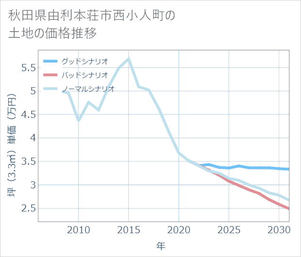 秋田県由利本荘市西小人町の土地価格推移
