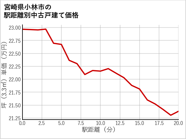 宮崎県小林市の徒歩距離別の中古戸建て坪単価