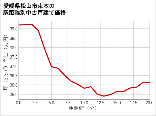 愛媛県松山市束本の徒歩距離別の中古戸建て坪単価