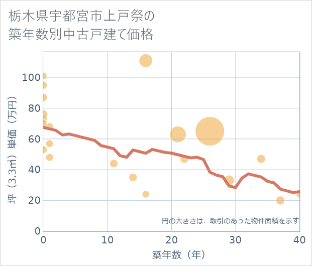 栃木県宇都宮市上戸祭の築年数別の中古戸建て坪単価