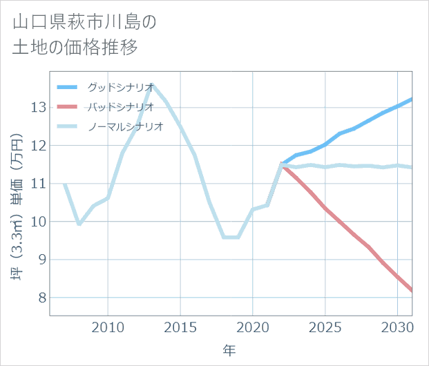 山口県萩市川島の土地価格推移