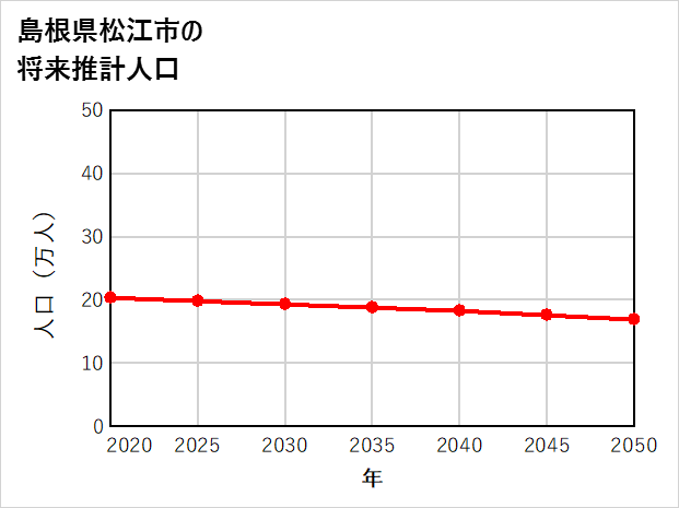 松江市の将来推計人口