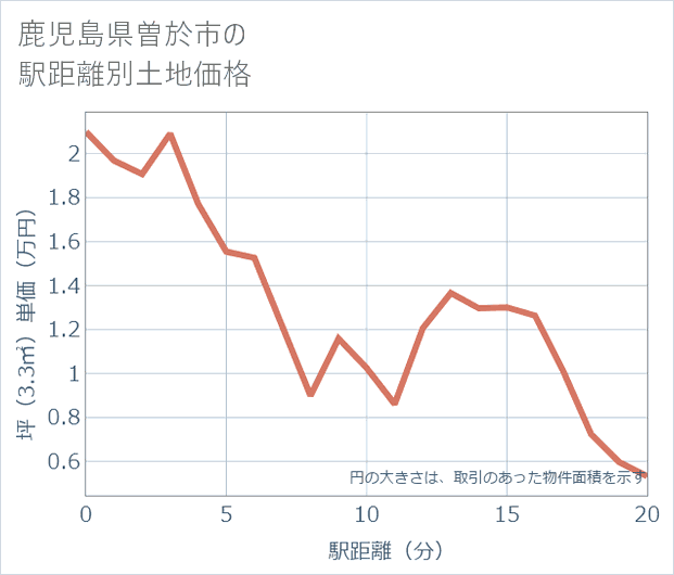 鹿児島県曽於市の徒歩距離別の土地坪単価