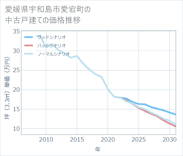 愛媛県宇和島市愛宕町の中古戸建て価格推移