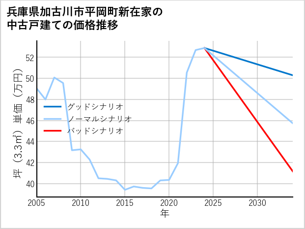 兵庫県加古川市平岡町新在家の中古戸建て価格推移