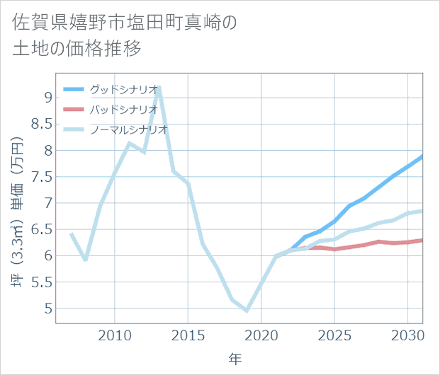 佐賀県嬉野市塩田町真崎の土地価格推移