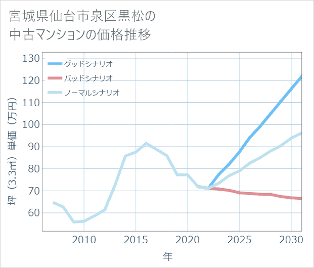 宮城県仙台市泉区黒松の中古マンション価格推移