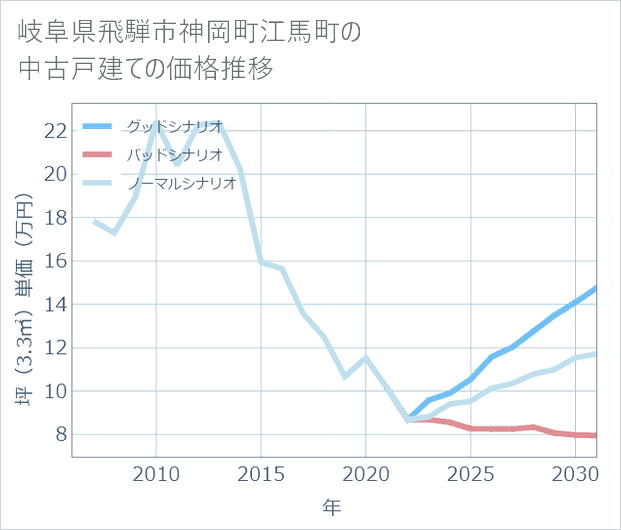 岐阜県飛騨市神岡町江馬町の中古戸建て価格推移