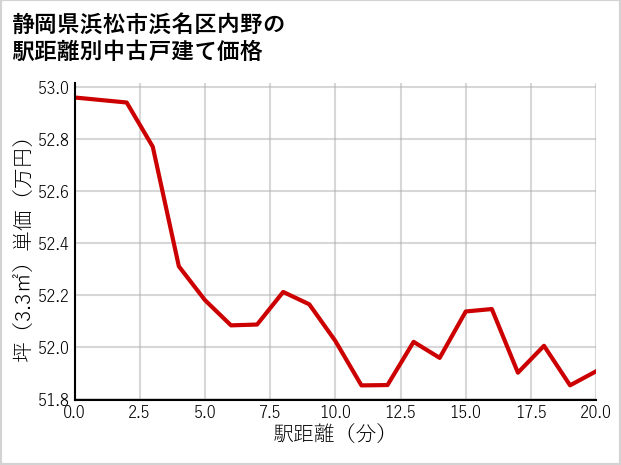 静岡県浜松市浜名区内野の徒歩距離別の中古戸建て坪単価