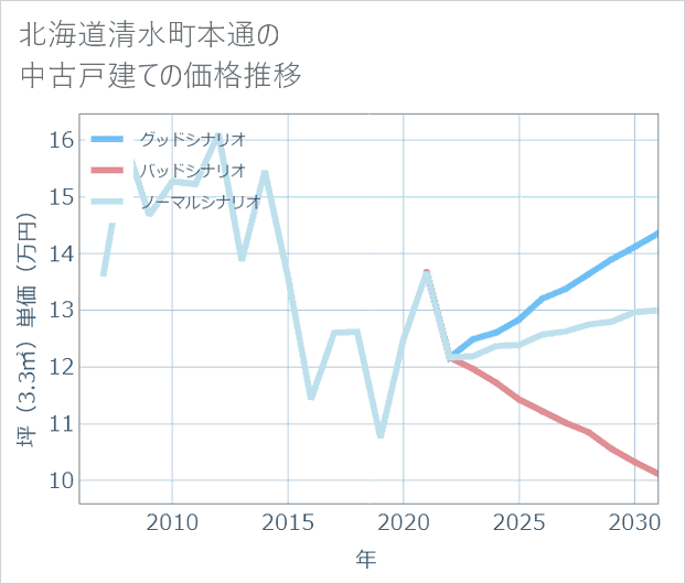 北海道清水町本通の中古戸建て価格推移
