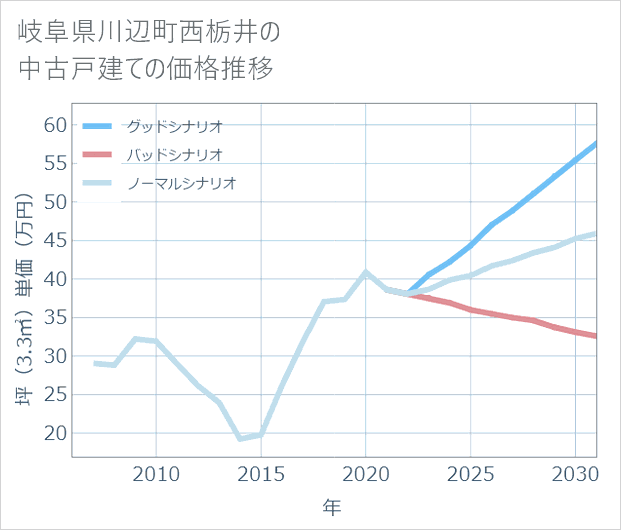 岐阜県川辺町西栃井の中古戸建て価格推移