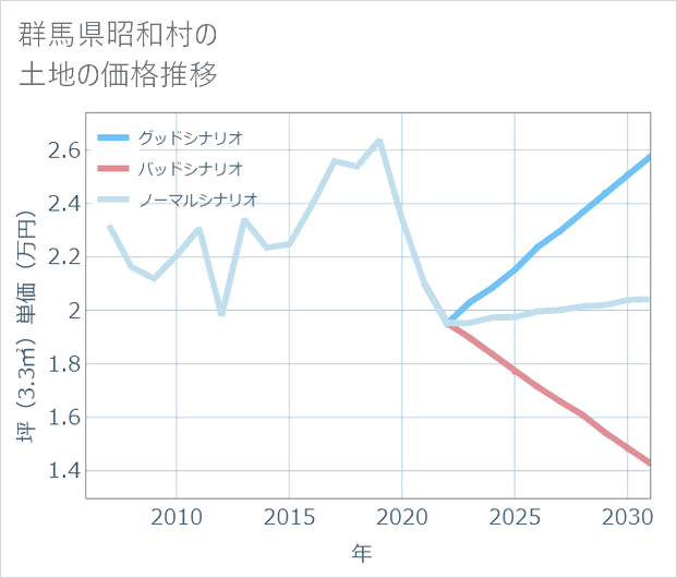 群馬県昭和村の土地価格推移