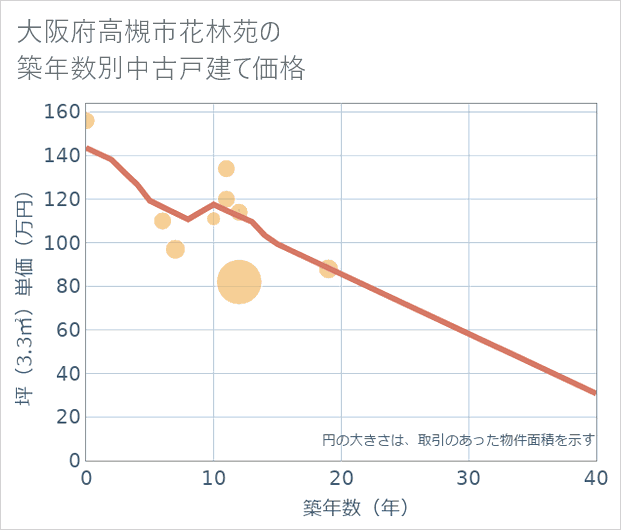 大阪府高槻市花林苑の築年数別の中古戸建て坪単価