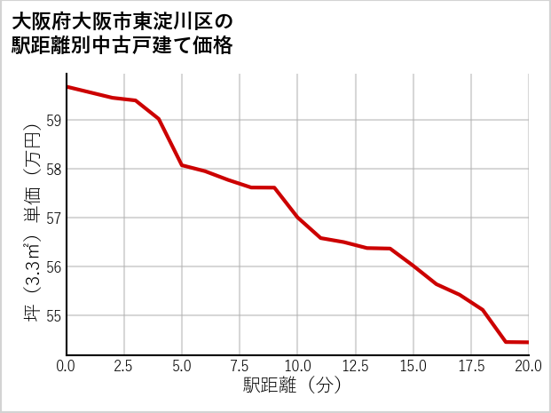 大阪府大阪市東淀川区の徒歩距離別の中古戸建て坪単価