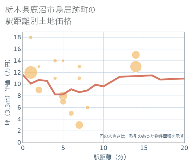 栃木県鹿沼市鳥居跡町の徒歩距離別の土地坪単価