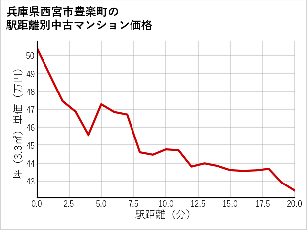 兵庫県西宮市豊楽町の徒歩距離別の中古マンション坪単価