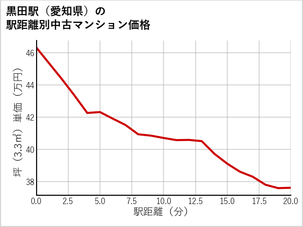 黒田駅（愛知県）の徒歩距離別の中古マンション坪単価