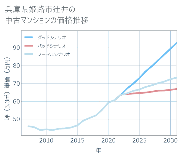兵庫県姫路市辻井の中古マンション価格推移